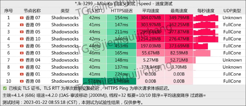 #Nexitally#AmyTelecom#ImmTelecom#Kuromis#一元机场#EFCloud测速带宽#宁波移动2000M既然新年，那就来点红火的，祝大家在新的一年也红火不过每次都有几个测不起，一定不是我测太猛的原因🌊