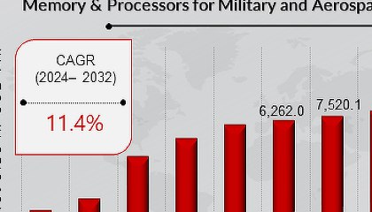 Глобальные продажи процессоров для военной и аэрокосмической электроники за год ...