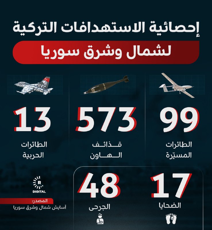 آسايش روجآفا: استشهاد 17 شخصاً وجرح 48 آخرين جراء القصف التركي