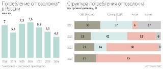 Ведомости: IT-компании заинтересовались темными волокнами– Растет спрос на аренду резервных оптоволоконных сетей– Речь про готовую, но не используемую инфраструктуру– Операторы могут перераспределить ее на другие объекты– Таким образом можно снизить затрат