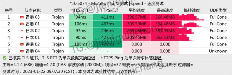 #Nexitally#AmyTelecom#ImmTelecom#Kuromis#一元机场#EFCloud测速带宽#宁波移动2000M既然新年，那就来点红火的，祝大家在新的一年也红火不过每次都有几个测不起，一定不是我测太猛的原因🌊