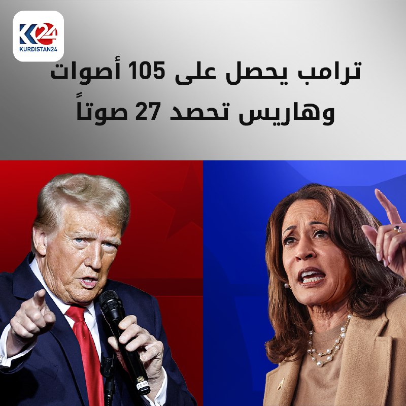 ترامب يحصل على 105 أصوات انتخابية وهاريس تحصد 27 صوتا