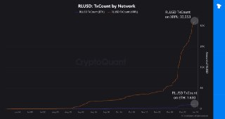 🖼 According to the data, the volume of Ripple’s RLUSD transactions continues to grow and is likely to accelerate further. This is attributed to RL...