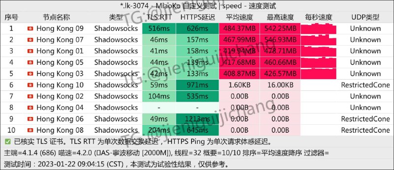 #Nexitally#AmyTelecom#ImmTelecom#Kuromis#一元机场#EFCloud测速带宽#宁波移动2000M既然新年，那就来点红火的，祝大家在新的一年也红火不过每次都有几个测不起，一定不是我测太猛的原因🌊