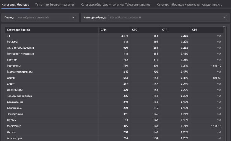 Сколько стоит сейчас Telegram Ads? Точнее средние СРМ и СРС. Не видел, чтобы этот дашборд прям расходился где-то, сам наткнулся на него вчера вечером. Это статистика от МТС Ads по TG Ads. Насколько я понимаю, это данные по 1/3 рублёвого рынка TG Ads, но мо