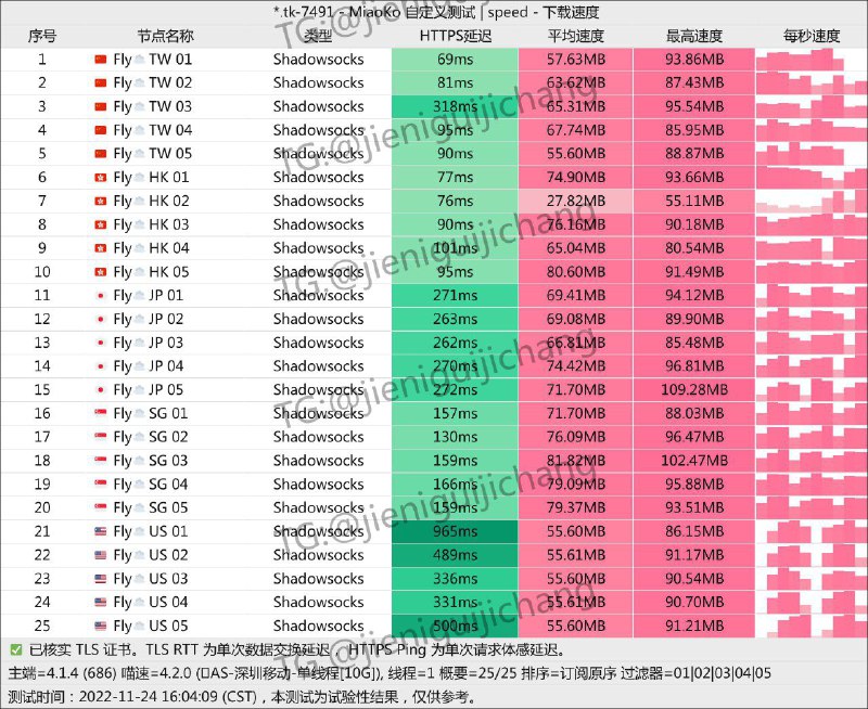 #单线程测速#测速频道内部人员专供#SS 测速带宽#深圳移动10G是自建机场和市面上出售的一切机场无关