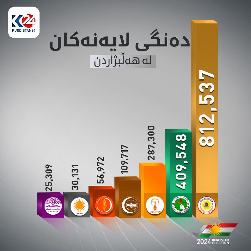 لیستە براوەکانی هەڵبژاردنی خولی شەشەمی پەرلەمانی کوردستان