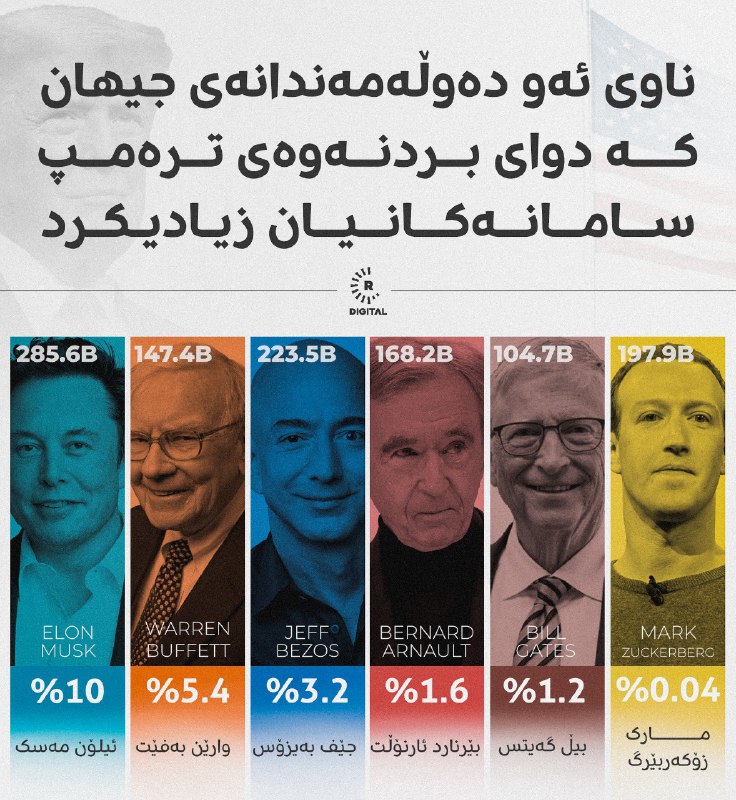 لە رۆژی هەڵبژاردنەوەی ترەمپ بە سەرۆکی ئەمریکا سامانی &#039;10 دەوڵەمەندترینەکانی جیهان 64 ملیار دۆلار زیادیکردووە.&#039;