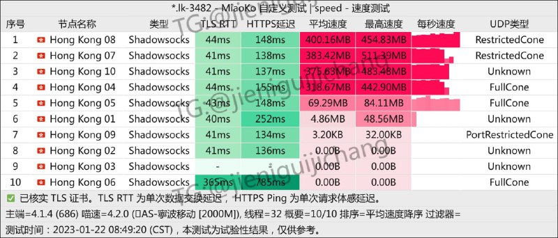 #Nexitally#AmyTelecom#ImmTelecom#Kuromis#一元机场#EFCloud测速带宽#宁波移动2000M既然新年，那就来点红火的，祝大家在新的一年也红火不过每次都有几个测不起，一定不是我测太猛的原因🌊