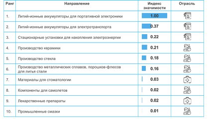 Литий- новая нефть  Литий его соединения и сплавы критически необходимы для отра...