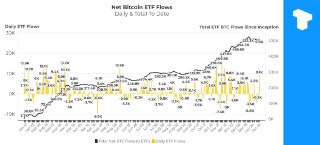 🖼 In December 2024, spot Bitcoin ETFs accumulated 51,500 BTC—nearly three times the 13,850 BTC produced by crypto miners. This highlights that ins...