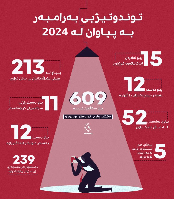 سەرۆکی یەکێتیی پیاوان دەڵێت، ئامارەکان دڵخۆشکەر نین: لە 2024دا، 12 پیاو دەست بەسەر مووچەکانیاندا گیراوە زانیاریی زیاتر