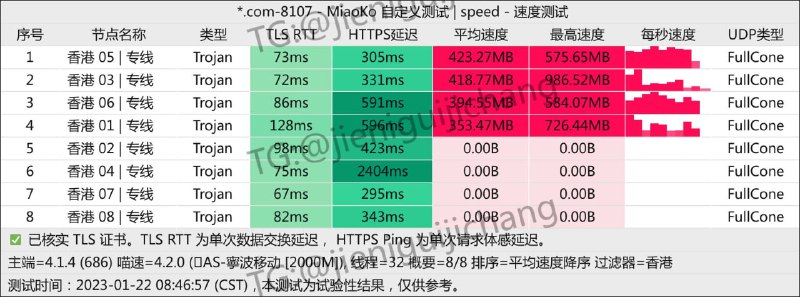 #Nexitally#AmyTelecom#ImmTelecom#Kuromis#一元机场#EFCloud测速带宽#宁波移动2000M既然新年，那就来点红火的，祝大家在新的一年也红火不过每次都有几个测不起，一定不是我测太猛的原因🌊