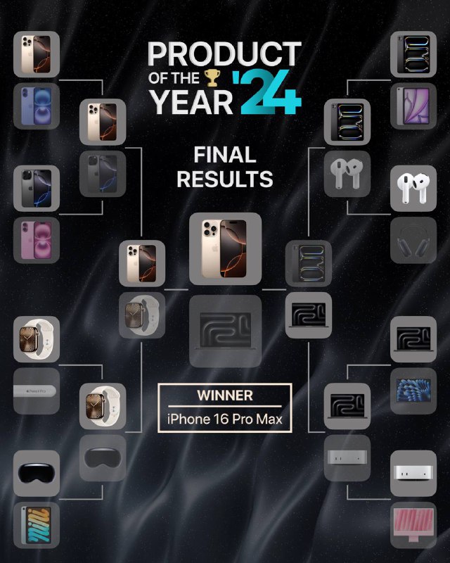 The iPhone 16 Pro Max has been voted Product of the Year The…