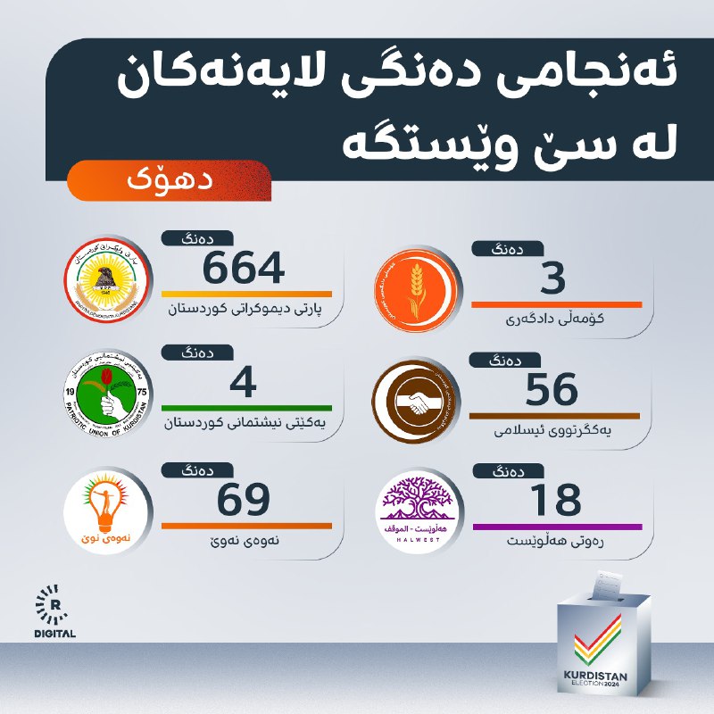 ?ئەنجامی دەنگی لایەنەکان لە سێ وێستگەی دهۆک؛ پارتی زۆرترین و کۆمەڵ کەمترین دەنگی هێناوە