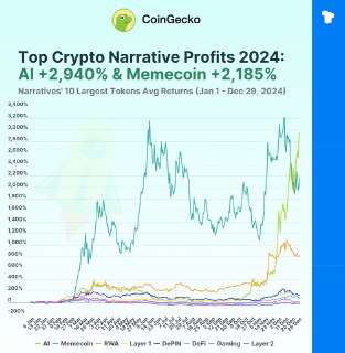 🖼 The top-performing crypto narratives in 2024 showcased remarkable diversity in returns. The AI narrative emerged as the leader with an astounding...