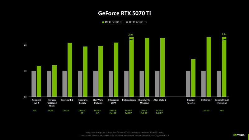 Первые тесты RTX 50 без DLSS — они оказались на 15–20% быстрее RTX 40:RTX 5090 v..