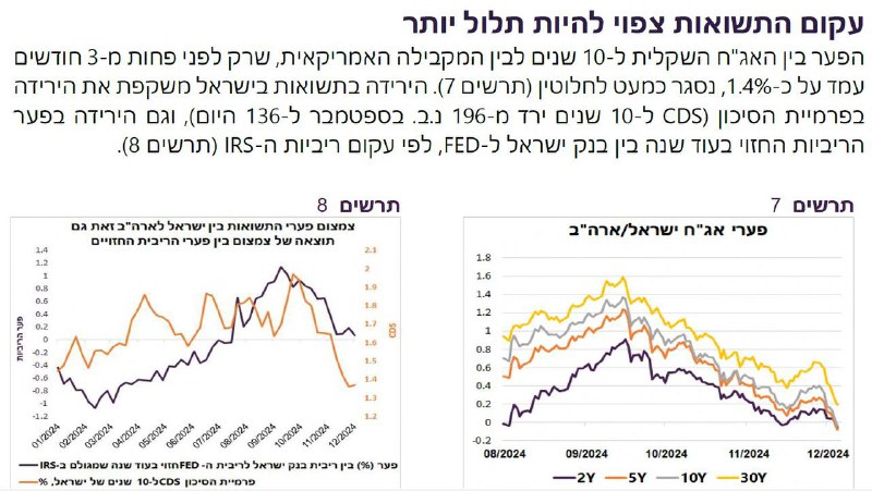 השיפור בכלכלת ישראל בעקבות הנצחונות בלבנון ובסוריה…